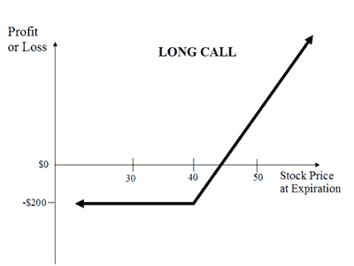 call option with premium