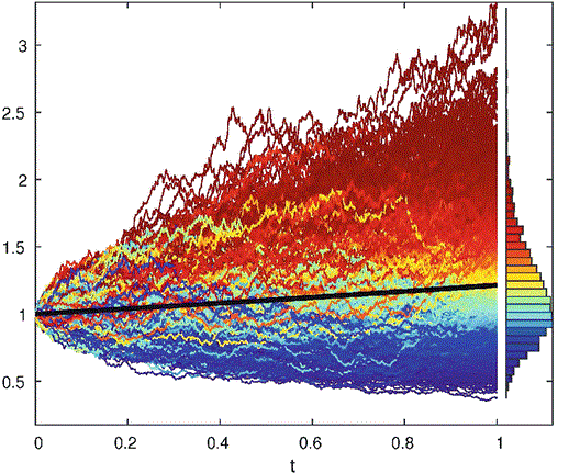 geometric brownian motion with normal distribution