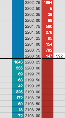 An example of an order limit book. Some traders are queuing to buy 1043 units at $2200.25, and some are
queuing to sell 147 units at $2200.50. Source: https://www.tradingtechnologies.com