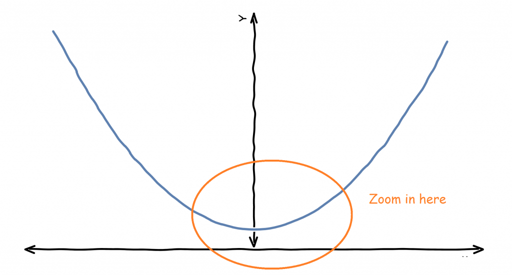 x power of 2 chart